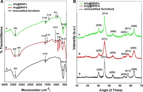 FT IR And XRD Spectra A FT IR And B XRD Spectra Of Nanoparticles Of A