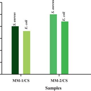 Antibacterial Activity Of MM 1 CS And MM 2 CS Against Pathogenic