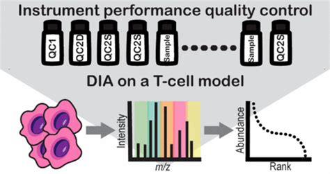 A Sensitive And Controlled Data Independent Acquisition Method For