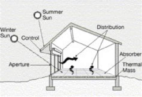 Elements Of Passive Solar Design Shown In A Direct Gain Application Download Scientific Diagram