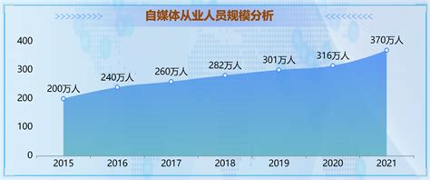 国内自媒体产业数据分析：到2021年，市场规模突破2500亿元 知乎