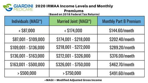 When Do Different Medicare Costs Start