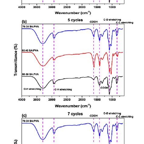 Ftir Spectra Of Polyvinyl Alcohol Sodium Alginate Pva Sa Hydrogel