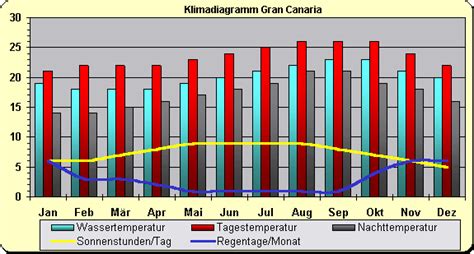 Klima Klimadiagramm Spanien Gran Canaria