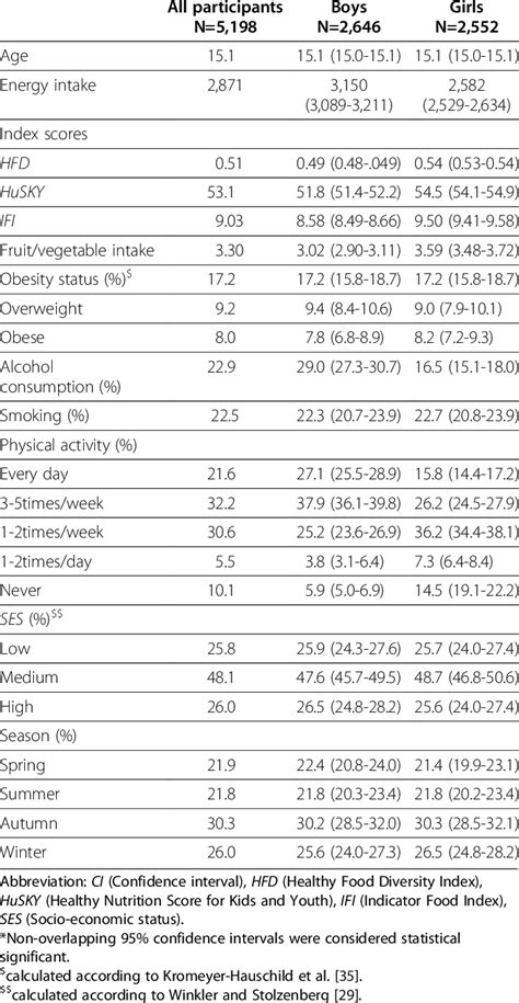 Sample Characteristics Stratified For Sex Mean Values Or Percentages Download Table