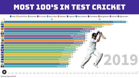 History Of Most Hundreds In Test Cricket 1877 2019 YouTube