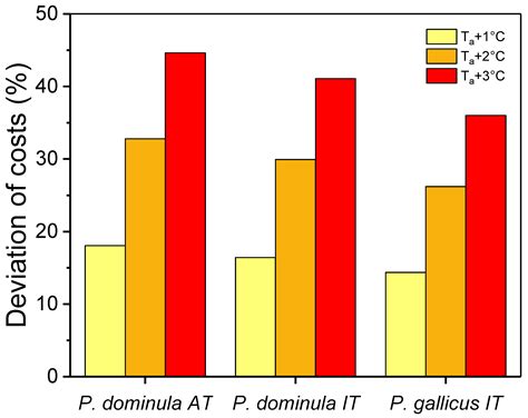 The Impact of Climate on the Energetics of Overwintering Paper Wasp