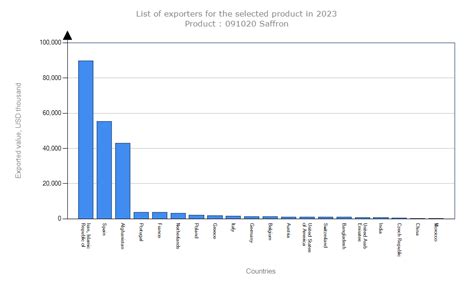 Trade Map - Prospects for diversification of suppliers for a product imported by Korea, Republic ...