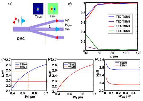 A The Schematic Of Dmc Based On Conventional Waveguide B For Wgap