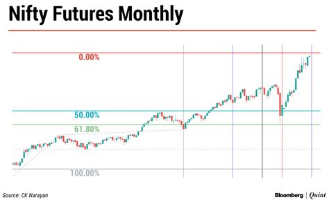 Nifty This Week Technical Charts And More Complacency Setting In