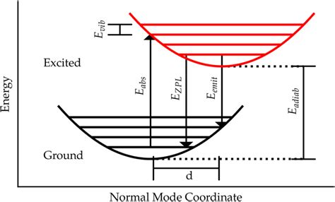 The displaced harmonic oscillator model (DHO) along one normal ... 