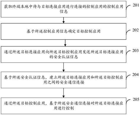 一种应用控制方法、装置、电子设备和存储介质与流程