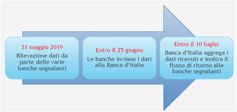 La centrale rischi della banca d Italia Cos è e come funziona