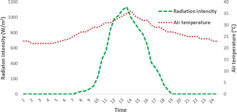 Solar Radiation Intensity And Temperature Selected For Analysis