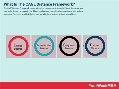 What Is The CAGE Distance Framework And How To Use It - FourWeekMBA