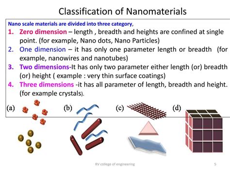 Classification Of Nanomaterials