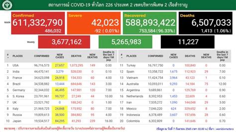 โควิดไทยป่วยใหม่ 1 605 ตาย 20 ทั้งหมดเป็นกลุ่ม 608 ยังไม่ฉีดเข็มกระตุ้น