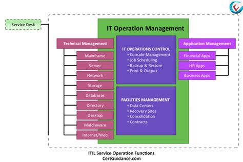 Understanding Itil Service Operation Process Itil Tutorial Itsm