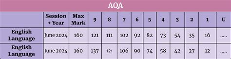 AQA GCSE Grade Boundaries 2022 All Subjects 2019 To 2023