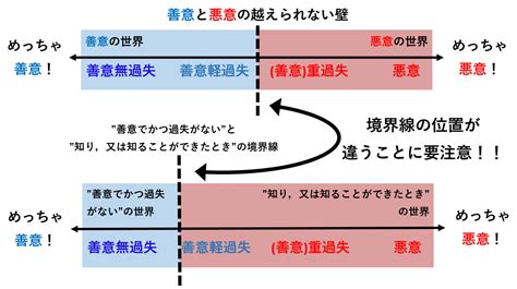 【法律用語】善意・悪意・善意無過失・善意有過失の関係性を徹底解説