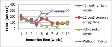 Corrosion Potential As A Function Of Time For Immersion Samples In 35