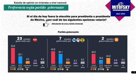 Fuente Mitofsky El Economista Para Revisar La Metodología Completa