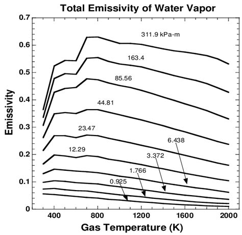 Calculated Total Emissivity Of H2o Using Opensc Download Scientific