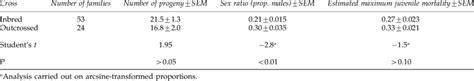 Standard Error Of The Mean Progeny Numbers Sex Ratios And Estimated Download Scientific