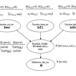 Bayesian Network Classification Model. | Download Scientific Diagram