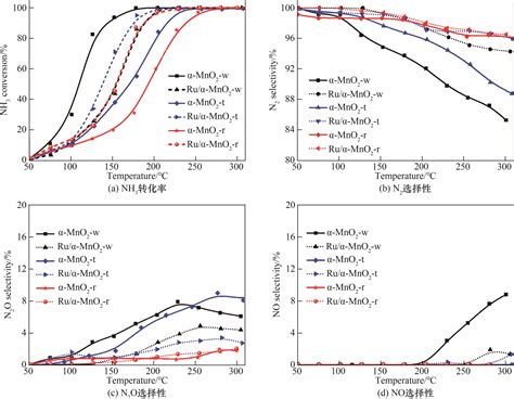 Ruα Mno 2 催化剂形貌对nh 3 Sco反应性能的影响