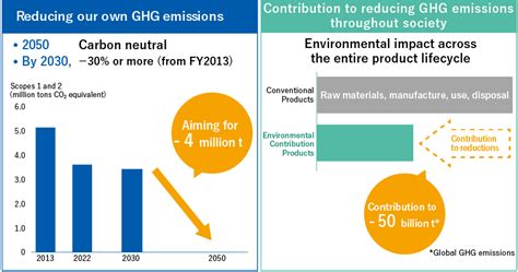 Climate Change Environment Sustainability Asahi Kasei