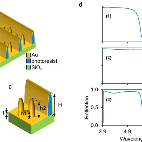 A Schematic Showing An Array Of The Proposed Metasurfaces B Top View