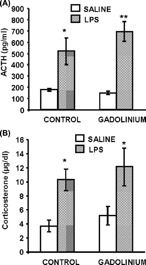 Serum Concentrations Of Acth A And Corticosterone B After Lps