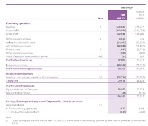 Appendix C Specimen Financial Statements Petra Foods Limited C