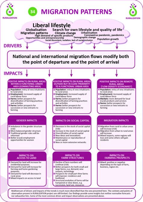 34. Migration patterns – Rural Trends