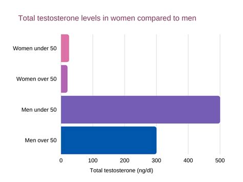 Testosterone in Women: Causes, Symptoms, and Treatments - Farr ...