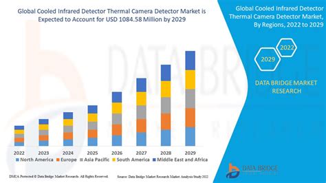 Cooled Infrared Detector Thermal Camera Detector Market Share And Growth