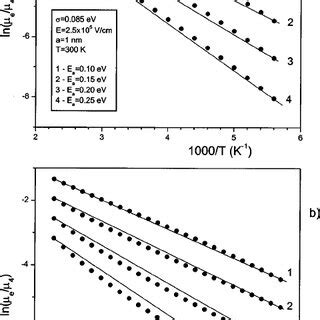 A The Arrhenius Plot Of The Temperature Dependences Of The Polaron