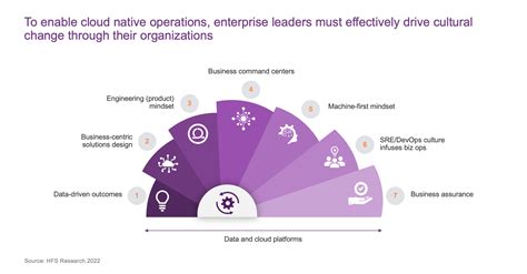 The Seven Pillars Of Cloud Native Operations HFS Research