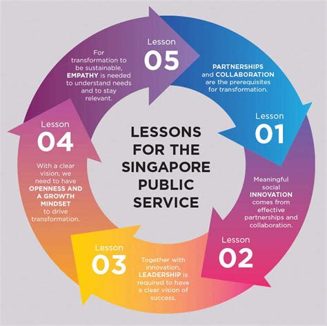 Transformation In The Singapore Public Service Emerging Stronger From