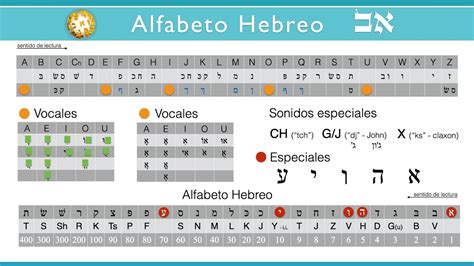 Aprende A Escribir Tu Nombre En Hebreo Y Calcula Su Guematr A Youtube