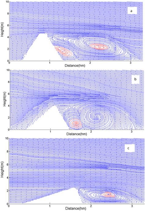 Distributions Of Two Dimensional Wind Flow Field Around The Crescentic