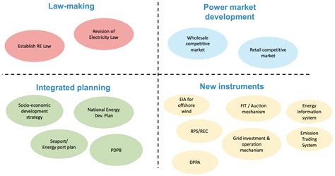 The Prospect Of Transition Of Vietnams Power Generation Mix Policy