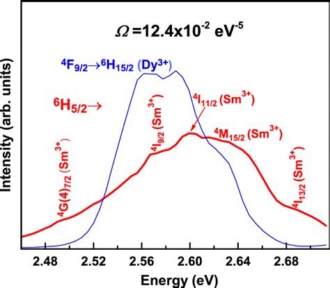 Spectral Overlap Among Normalized Curves Of Sm³⁺ Excitation And Dy³