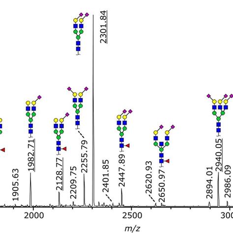 Mass Spectrometric Serum N Glycome Profile Average Reflectron