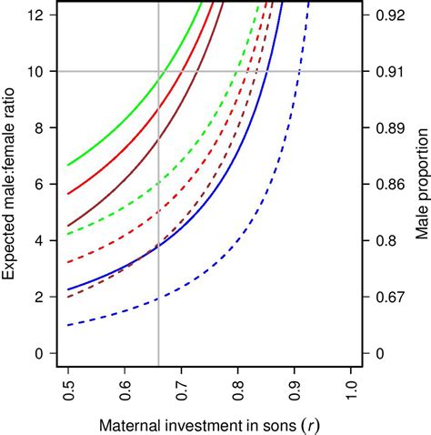 Mechanisms That Influence Sex Ratio Variation In The Invasive