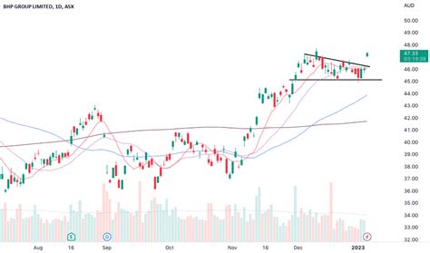 Bhp Stock Price And Chart Asx Bhp Tradingview