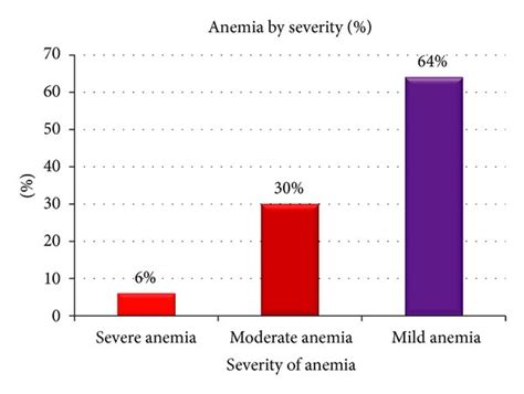 Percentage Of Anemia By Severity Among Anemic Pregnant Women N 50