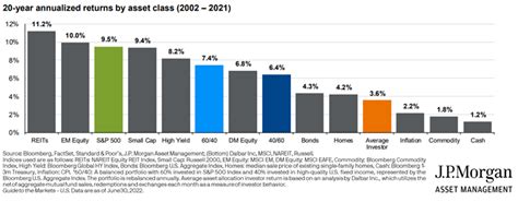 20 Year Annualized Returns By Asset Class 2002 2021 Your Personal