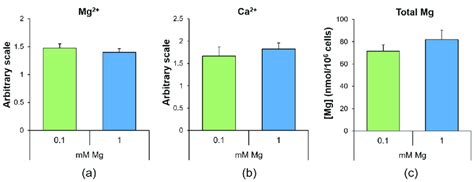 Mg Deficiency Does Not Modulate Intracellular Ca And Mg Levels In